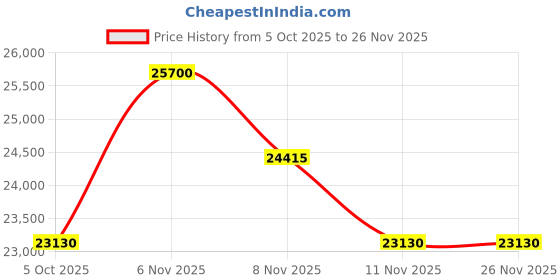 myntra.com Off-White Unisex Shield UV Protected Lens Sunglasses OERI118S2415707 off-white Price History Graph from 5 Oct 2025 to 26 Nov 2025