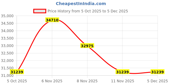 myntra.com Off-White Women Rectangle Sunglasses with UV Protected Lens OERI098F2316007 off-white Price History Graph from 5 Oct 2025 to 5 Dec 2025