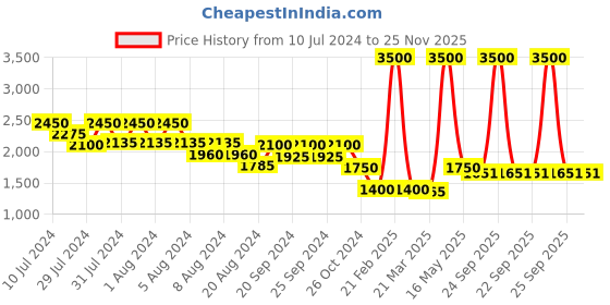 myntra.com OFFICE & YOU A-Line Knee-Length Contrast Top Stitch Skirts office & you Price History Graph from 10 Jul 2024 to 25 Nov 2025