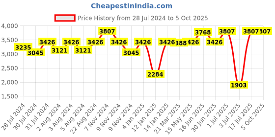 myntra.com OFFICE & YOU A-Line Midi Skirt With Pocket office & you Price History Graph from 28 Jul 2024 to 4 Oct 2025