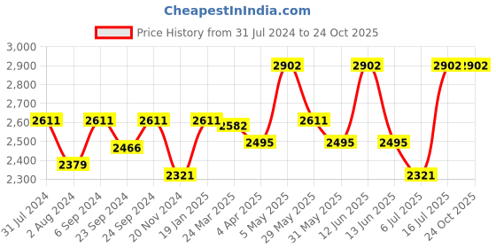 myntra.com OFFICE & YOU Animal Crepe Formal A-Line Midi Dress office & you Price History Graph from 31 Jul 2024 to 24 Oct 2025
