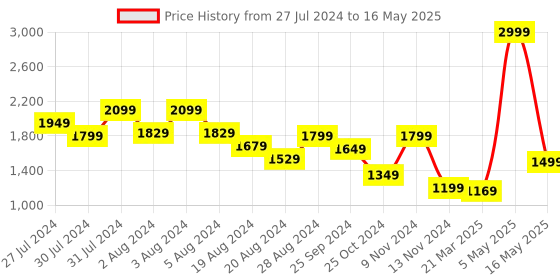 myntra.com OFFICE & YOU Asymmetrical A-Line Skirt office & you Price History Graph from 27 Jul 2024 to 16 May 2025