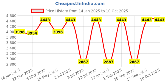 myntra.com OFFICE & YOU Basic Jumpsuit office & you Price History Graph from 14 Jan 2025 to 9 Oct 2025