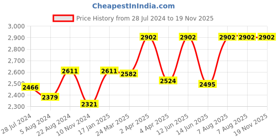 myntra.com OFFICE & YOU Bell Sleeve Crepe Formal A-Line Dress office & you Price History Graph from 28 Jul 2024 to 19 Nov 2025