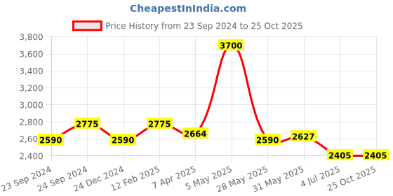 myntra.com OFFICE & YOU Colourblocked Cotton Shirt Midi Dress office & you Price History Graph from 23 Sep 2024 to 25 Oct 2025