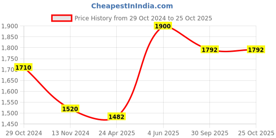 myntra.com OFFICE & YOU Cotton Sheath Dress office & you Price History Graph from 29 Oct 2024 to 25 Oct 2025
