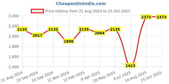 myntra.com OFFICE & YOU Crepe Formal Sheath Dress office & you Price History Graph from 21 Aug 2024 to 25 Oct 2025