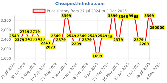 myntra.com OFFICE & YOU Flared Knee-Length Peplum Skirt office & you Price History Graph from 27 Jul 2024 to 1 Dec 2025