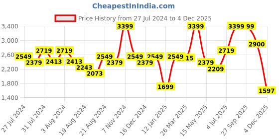 myntra.com OFFICE & YOU Flared Trumpet Skirt office & you Price History Graph from 27 Jul 2024 to 4 Dec 2025