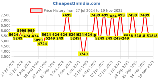 myntra.com OFFICE & YOU Frill Cotton Crop Tailored Jacket office & you Price History Graph from 27 Jul 2024 to 19 Nov 2025