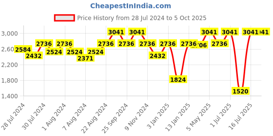 myntra.com OFFICE & YOU Knee Length  Overlap Wrap Skirts office & you Price History Graph from 28 Jul 2024 to 4 Oct 2025