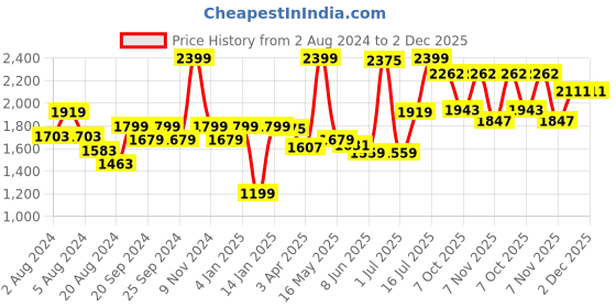 myntra.com OFFICE & YOU Linen Flared Knee-Length Wrap Skirt office & you Price History Graph from 2 Aug 2024 to 2 Dec 2025