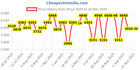 myntra.com OFFICE & YOU Off Shoulder Cotton Jumpsuit office & you Price History Graph from 28 Jul 2024 to 24 Nov 2025