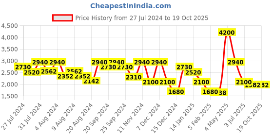myntra.com OFFICE & YOU Olive Green Solid Basic Jumpsuit office & you Price History Graph from 27 Jul 2024 to 17 Oct 2025