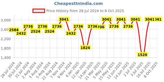 myntra.com OFFICE & YOU Overlap Tie Up Wrap Skirt office & you Price History Graph from 28 Jul 2024 to 8 Oct 2025