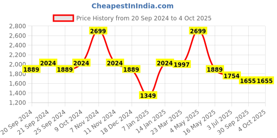myntra.com OFFICE & YOU Printed Shirt Collar Cotton Tunic With Draw Strings office & you Price History Graph from 20 Sep 2024 to 4 Oct 2025