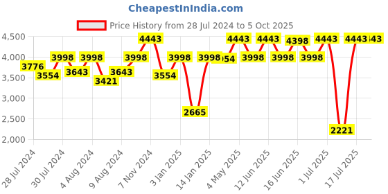 myntra.com OFFICE & YOU Shirt Collar Basic Jumpsuit office & you Price History Graph from 28 Jul 2024 to 5 Oct 2025