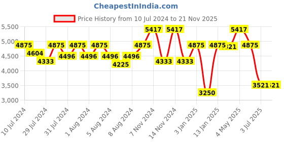 myntra.com OFFICE & YOU Straight Midi Bias Skirts office & you Price History Graph from 10 Jul 2024 to 20 Nov 2025