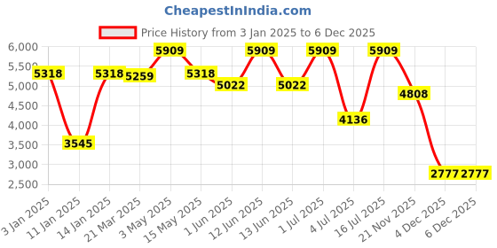 myntra.com OFFICE & YOU Straight Midi Skirts office & you Price History Graph from 3 Jan 2025 to 4 Dec 2025