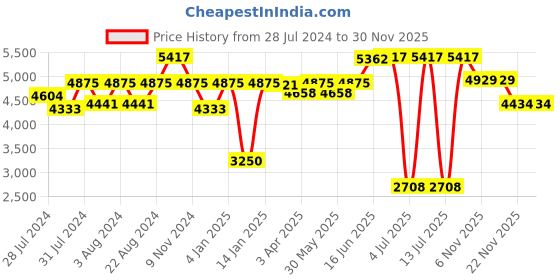 myntra.com OFFICE & YOU Straight Woven Midi Skirt office & you Price History Graph from 28 Jul 2024 to 29 Nov 2025