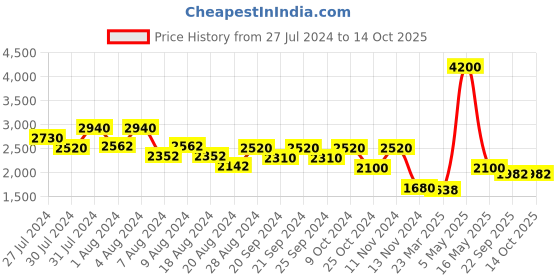 myntra.com OFFICE & YOU V-Neck Belted Basic Jumpsuit office & you Price History Graph from 27 Jul 2024 to 14 Oct 2025
