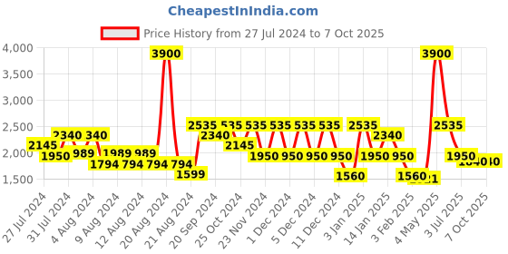 myntra.com OFFICE & YOU Women Acrylic Asymmetric Closure Longline Open Front Jacket office & you Price History Graph from 27 Jul 2024 to 7 Oct 2025