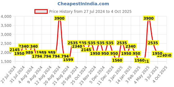 myntra.com OFFICE & YOU Women Acrylic Longline Open Front Jacket office & you Price History Graph from 27 Jul 2024 to 4 Oct 2025