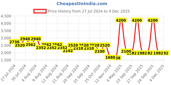 myntra.com OFFICE & YOU Women Basic Jumpsuit office & you Price History Graph from 27 Jul 2024 to 4 Dec 2025