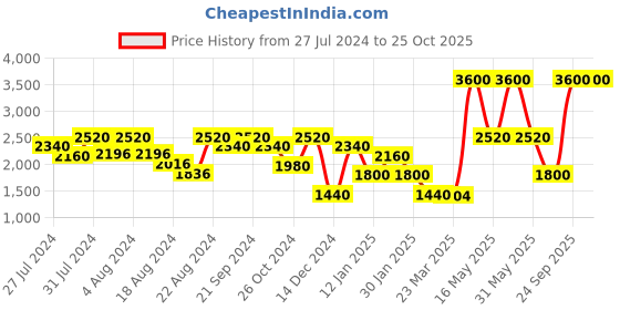 myntra.com OFFICE & YOU Women Blue Asymmetric Open Front Jacket office & you Price History Graph from 27 Jul 2024 to 24 Oct 2025