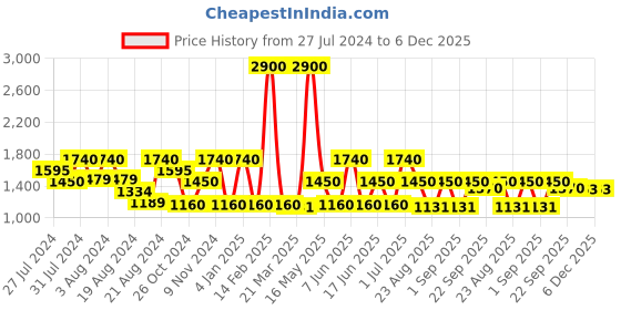 myntra.com OFFICE & YOU Women Brown & Beige Printed Peplum Midi Skirt office & you Price History Graph from 27 Jul 2024 to 4 Dec 2025