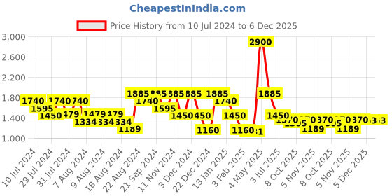 myntra.com OFFICE & YOU Women Brown Striped Party Shrug office & you Price History Graph from 10 Jul 2024 to 5 Dec 2025