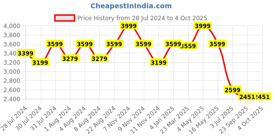 myntra.com OFFICE & YOU Women Checked Longline Tailored Jacket office & you Price History Graph from 28 Jul 2024 to 4 Oct 2025