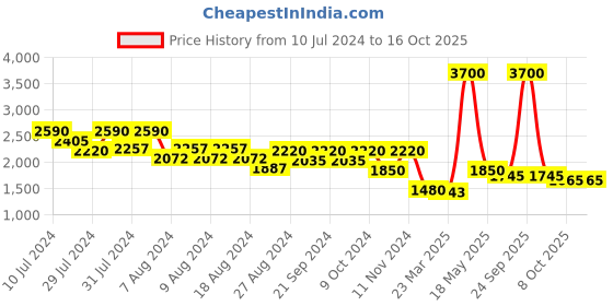 myntra.com OFFICE & YOU Women Crop Cape With Slits Shrug office & you Price History Graph from 10 Jul 2024 to 16 Oct 2025