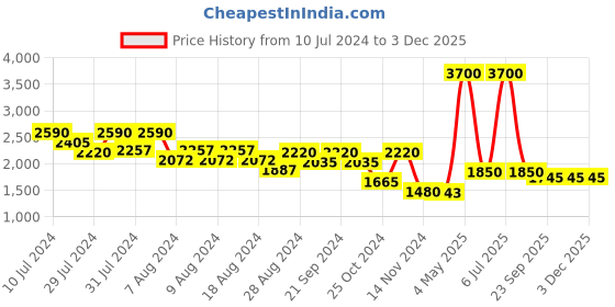 myntra.com OFFICE & YOU Women Crop Cape With Slits Shrug office & you Price History Graph from 10 Jul 2024 to 3 Dec 2025