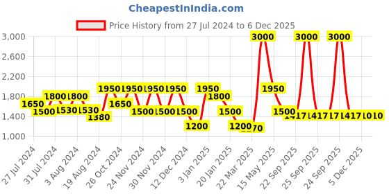 myntra.com OFFICE & YOU Women Flared Knitted Palazzos office & you Price History Graph from 27 Jul 2024 to 5 Dec 2025