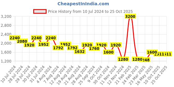 myntra.com OFFICE & YOU Women Georgette Palazzos office & you Price History Graph from 10 Jul 2024 to 25 Oct 2025