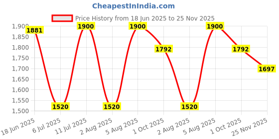 myntra.com OFFICE & YOU Women Knitted Palazzos office & you Price History Graph from 18 Jun 2025 to 25 Nov 2025