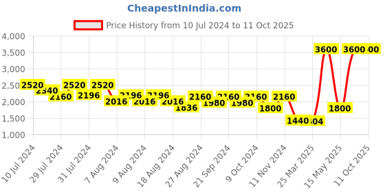 myntra.com OFFICE & YOU Women Long Sleeves High-Low Button Shrug office & you Price History Graph from 10 Jul 2024 to 10 Oct 2025