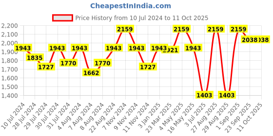 myntra.com OFFICE & YOU Women Longline Open Front Jacket office & you Price History Graph from 10 Jul 2024 to 11 Oct 2025