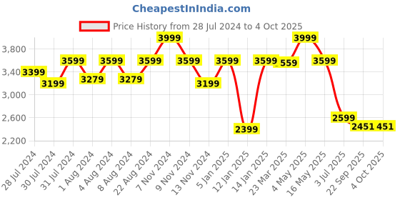 myntra.com OFFICE & YOU Women Longline Open Front Jacket office & you Price History Graph from 28 Jul 2024 to 4 Oct 2025