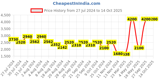 myntra.com OFFICE & YOU Women Longline Open Front Jacket office & you Price History Graph from 27 Jul 2024 to 13 Oct 2025