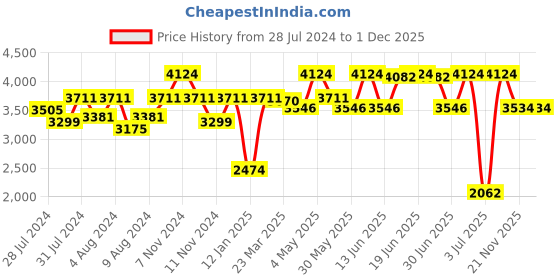 myntra.com OFFICE & YOU Women Longline Tailored Jacket office & you Price History Graph from 28 Jul 2024 to 30 Nov 2025