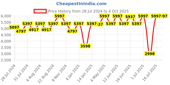 myntra.com OFFICE & YOU Women Longline Tailored Jacket office & you Price History Graph from 28 Jul 2024 to 4 Oct 2025