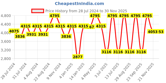 myntra.com OFFICE & YOU Women Longline Tailored Jacket office & you Price History Graph from 28 Jul 2024 to 29 Nov 2025