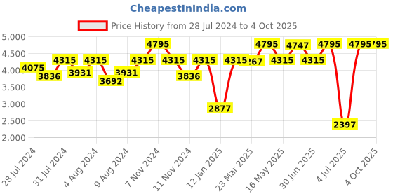 myntra.com OFFICE & YOU Women Longline Tailored Jacket office & you Price History Graph from 28 Jul 2024 to 4 Oct 2025