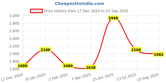 myntra.com OFFICE & YOU Women Maroon Shirt Midi Dress office & you Price History Graph from 17 Dec 2024 to 23 Sep 2025