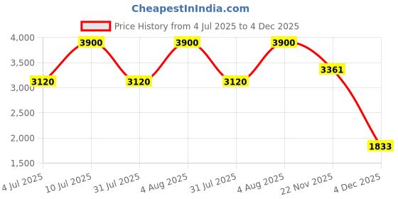 myntra.com OFFICE & YOU Women Mock Collar Self Design Casual Tailored Jacket office & you Price History Graph from 4 Jul 2025 to 4 Dec 2025
