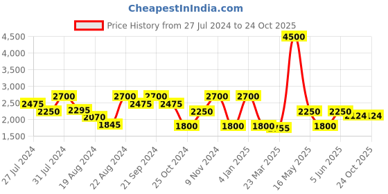 myntra.com OFFICE & YOU Women Off-White Solid Tailored Jacket office & you Price History Graph from 27 Jul 2024 to 22 Oct 2025