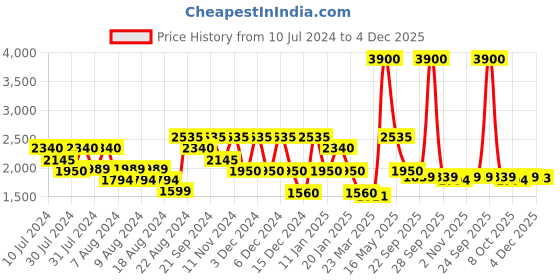 myntra.com OFFICE & YOU Women Party Embellished Tie-Up Shrug office & you Price History Graph from 10 Jul 2024 to 4 Dec 2025