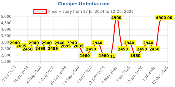 myntra.com OFFICE & YOU Women Pink Self Design Open Front Jacket office & you Price History Graph from 17 Jul 2024 to 12 Oct 2025